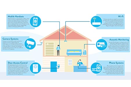 Integrating technology into elderly residential care